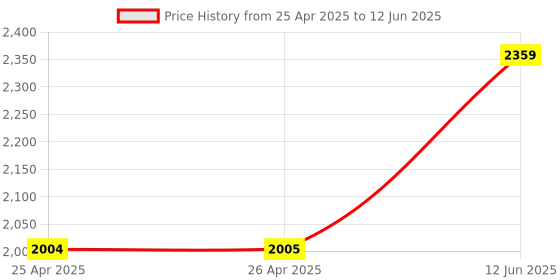 industrybuying.com APEM SWITCH, ROCKER CASE, DP ON-OFF, IP68, KR412AXXXA apem Price History Graph from 25 Apr 2025 to 12 Jun 2025