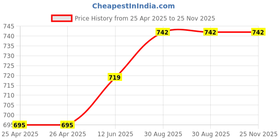 industrybuying.com APEM SWITCH, ROCKER, SPDT, 4A, 250V, BLACK, AS37S010010 apem Price History Graph from 25 Apr 2025 to 25 Nov 2025