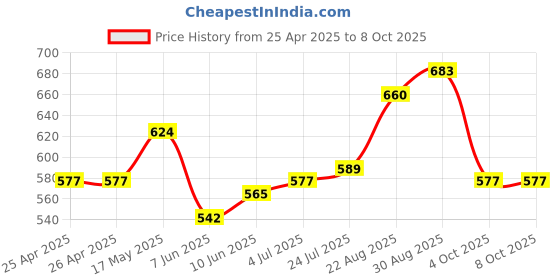 industrybuying.com APEM SWITCH, SLIDE, SPDT, 4A, 250V, THT, 25336NA6 apem Price History Graph from 25 Apr 2025 to 7 Oct 2025