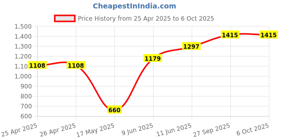 industrybuying.com APEM SWITCH, SPDT, 0.1A, 30VDC, PCB, 18535CD apem Price History Graph from 25 Apr 2025 to 5 Oct 2025