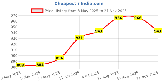 industrybuying.com APEM SWITCH, SPDT, 0.4VA, 20VAC/DC, TL36P0050 apem Price History Graph from 3 May 2025 to 21 Nov 2025