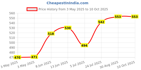 industrybuying.com APEM SWITCH, SPDT, 10A, 250VAC, 637H/2 apem Price History Graph from 3 May 2025 to 9 Oct 2025