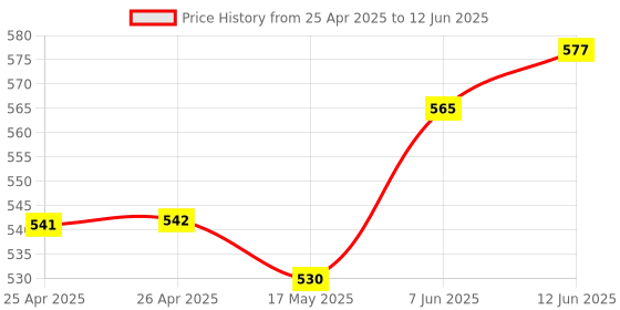 industrybuying.com APEM SWITCH, SPDT, 1A, 30VDC, THT, ON-ON, 25136NAH apem Price History Graph from 25 Apr 2025 to 12 Jun 2025