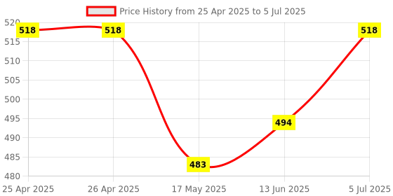 industrybuying.com APEM SWITCH, SPDT, 20V, THROUGH HOLE, TP32W008000 apem Price History Graph from 25 Apr 2025 to 5 Jul 2025