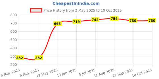 industrybuying.com APEM SWITCH, SPDT, 3A, 12VDC, SOLDER, RED, 1415NC6 apem Price History Graph from 3 May 2025 to 8 Oct 2025