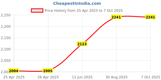 industrybuying.com APEM SWITCH, SPDT, 3A, 24VDC, THT, 104350003 apem Price History Graph from 25 Apr 2025 to 7 Oct 2025