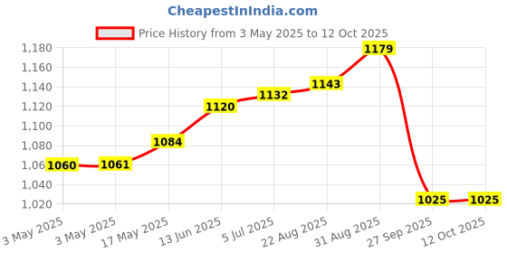 industrybuying.com APEM SWITCH, SPDT, 4A, 30VDC, 5636A-9 apem Price History Graph from 3 May 2025 to 12 Oct 2025