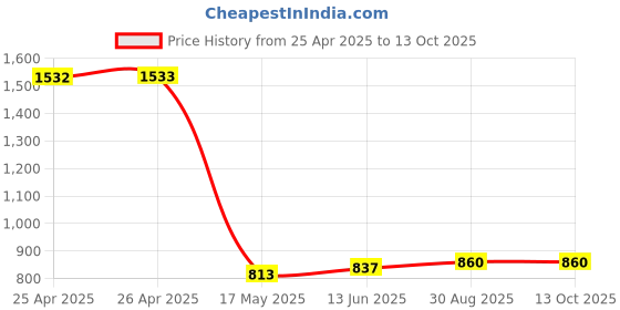 industrybuying.com APEM SWITCH, SPDT, 4A, 30VDC, 8632A apem Price History Graph from 25 Apr 2025 to 12 Oct 2025