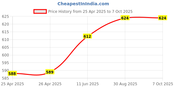 industrybuying.com APEM SWITCH, SPDT, 4A, 30VDC, 8636A apem Price History Graph from 25 Apr 2025 to 6 Oct 2025