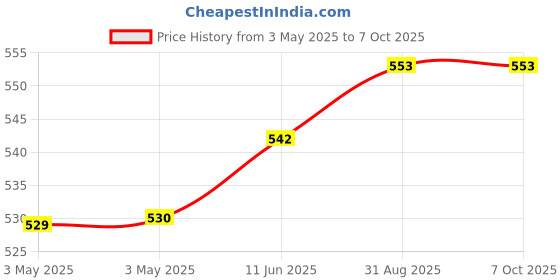 industrybuying.com APEM SWITCH, SPDT, 636H/2 apem Price History Graph from 3 May 2025 to 6 Oct 2025
