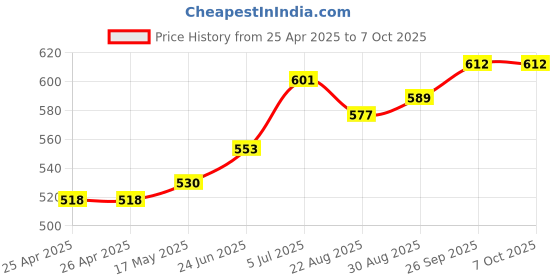 industrybuying.com APEM SWITCH, SPDT, 636NH/2 apem Price History Graph from 25 Apr 2025 to 6 Oct 2025