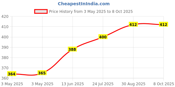 industrybuying.com APEM SWITCH, SPDT, 6A, 250V, SOLDER, 5636A apem Price History Graph from 3 May 2025 to 8 Oct 2025