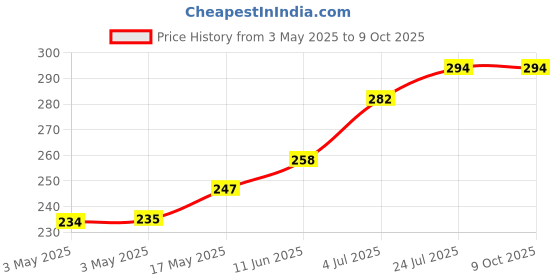 industrybuying.com APEM SWITCH, SPDT, BIASED, 5632A apem Price History Graph from 3 May 2025 to 6 Oct 2025
