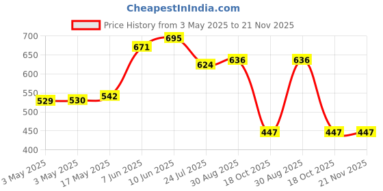 industrybuying.com APEM SWITCH, SPDT, BLACK, 1415NC BLACK apem Price History Graph from 3 May 2025 to 21 Nov 2025