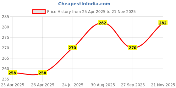 industrybuying.com APEM SWITCH, SPDT, CTR OFF, 5638A apem Price History Graph from 25 Apr 2025 to 21 Nov 2025