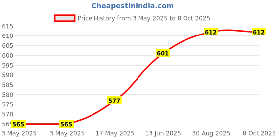 industrybuying.com APEM SWITCH, SPDT, CTR OFF, 5638A-9 apem Price History Graph from 3 May 2025 to 8 Oct 2025
