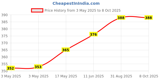 industrybuying.com APEM SWITCH, SPDT, CTR OFF, 5639A apem Price History Graph from 3 May 2025 to 6 Oct 2025