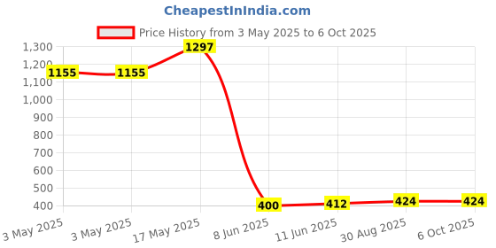 industrybuying.com APEM SWITCH, SPDT, CTR OFF, 5639A-9 apem Price History Graph from 3 May 2025 to 5 Oct 2025