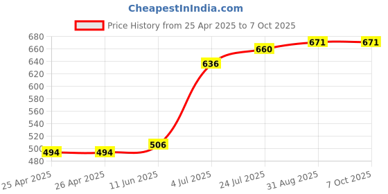 industrybuying.com APEM SWITCH, SPDT, CTR OFF, 639H/2 apem Price History Graph from 25 Apr 2025 to 6 Oct 2025