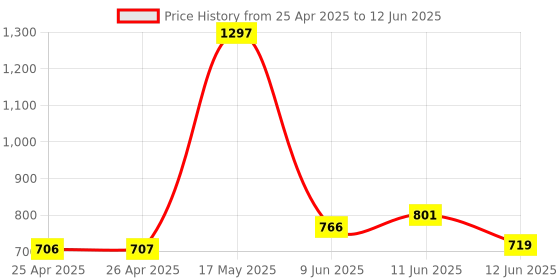 industrybuying.com APEM SWITCH, SPDT, PCB, 18235WCD-3 apem Price History Graph from 25 Apr 2025 to 12 Jun 2025