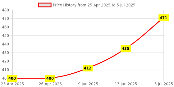 industrybuying.com APEM SWITCH, SPDT, TP32P0080 apem Price History Graph from 25 Apr 2025 to 5 Jul 2025