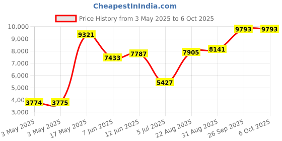 industrybuying.com APEM SWITCH, SPNO, AV1630C940 apem Price History Graph from 3 May 2025 to 6 Oct 2025