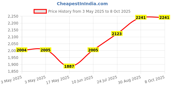 industrybuying.com APEM SWITCH, SPNO, CHROM/BLK BTN, IPR3SAD2101 apem Price History Graph from 3 May 2025 to 7 Oct 2025