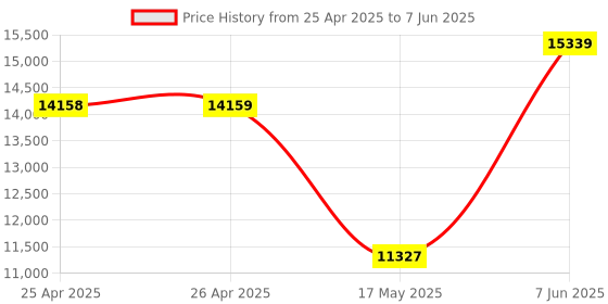 industrybuying.com APEM SWITCH, SPNO, GREEN ILLUM, AV09C7L3D2403E apem Price History Graph from 25 Apr 2025 to 7 Jun 2025