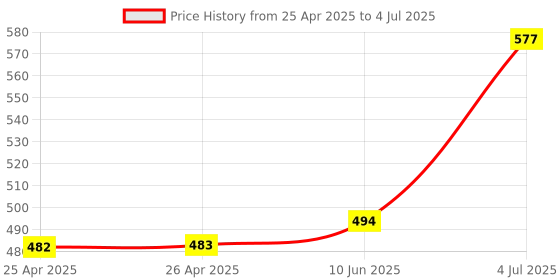 industrybuying.com APEM SWITCH, SPNO, ROUND, GREEN, IBR3SAD3 apem Price History Graph from 25 Apr 2025 to 4 Jul 2025