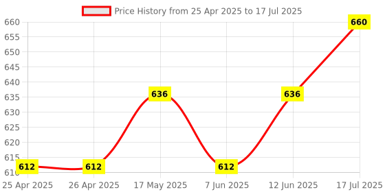 industrybuying.com APEM SWITCH, SPNO, ROUND, RED, IBR3SAD6 apem Price History Graph from 25 Apr 2025 to 17 Jul 2025