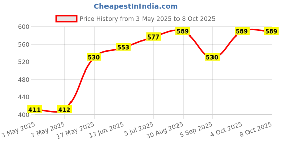 industrybuying.com APEM SWITCH, SPST, 0.1A, 30VDC, SOLDER, 9533CD apem Price History Graph from 3 May 2025 to 8 Oct 2025
