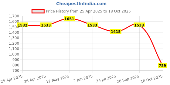 industrybuying.com APEM SWITCH, SPST, 0.4A, 32VAC, GREEN, LEADED, ISR3SAD300160 apem Price History Graph from 25 Apr 2025 to 18 Oct 2025