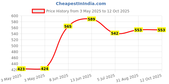 industrybuying.com APEM SWITCH, SPST, 15A, 250VAC, SOLDER, 631H/2 apem Price History Graph from 3 May 2025 to 12 Oct 2025