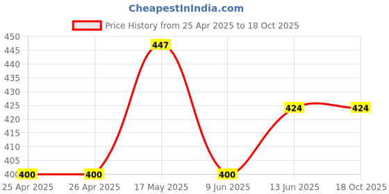 industrybuying.com APEM SWITCH, SPST, 1A, 30V, SOLDER, 9633NA apem Price History Graph from 25 Apr 2025 to 18 Oct 2025