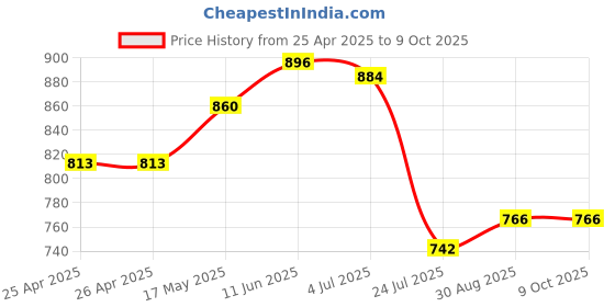 industrybuying.com APEM SWITCH, SPST, 20V, THROUGH HOLE, TP33W0080 apem Price History Graph from 25 Apr 2025 to 8 Oct 2025