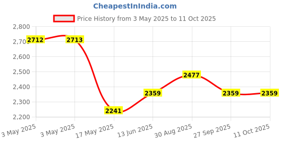 industrybuying.com APEM SWITCH, SPST, IP67, 3631NF/2 apem Price History Graph from 3 May 2025 to 11 Oct 2025