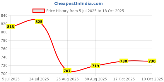 industrybuying.com APEM Switch, Spst-Nc, 3A, 12VDC, Solder/Qc, 1212C6 apem Price History Graph from 5 Jul 2025 to 18 Oct 2025