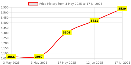 industrybuying.com APEM SWITCH, SPST-NO, 0.2A, 48VDC, AV0630C900 apem Price History Graph from 3 May 2025 to 17 Jul 2025