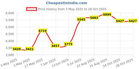 industrybuying.com APEM SWITCH, SPST-NO, 0.2A, 48VDC, AV0630C940 apem Price History Graph from 3 May 2025 to 28 Oct 2025