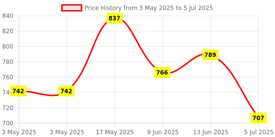 industrybuying.com APEM SWITCH, SPST-NO, 3A, 12VDC, SOLDER/QC, 1213C2 apem Price History Graph from 3 May 2025 to 5 Jul 2025
