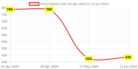 industrybuying.com APEM SWITCH, SPST, TP33P0080 apem Price History Graph from 25 Apr 2025 to 13 Jun 2025