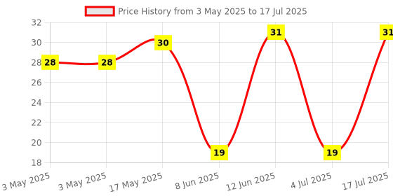 industrybuying.com APEM SWITCH, TACTILE SPST, 50mA, THROUGH HOLE, MJTP1230 apem Price History Graph from 3 May 2025 to 17 Jul 2025