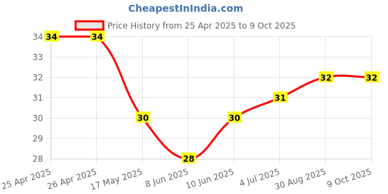 industrybuying.com APEM SWITCH, TACTILE SPST, 50mA, THROUGH HOLE, MJTP1230A apem Price History Graph from 25 Apr 2025 to 8 Oct 2025