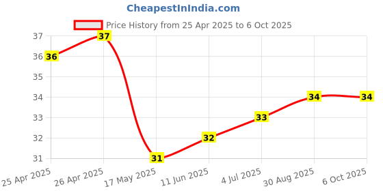 industrybuying.com APEM SWITCH, TACTILE SPST, 50mA, THROUGH HOLE, MJTP1230B apem Price History Graph from 25 Apr 2025 to 6 Oct 2025