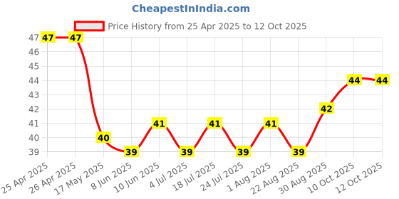 industrybuying.com APEM SWITCH, TACTILE SPST, 50mA, THROUGH HOLE, MJTP1234 apem Price History Graph from 25 Apr 2025 to 11 Oct 2025