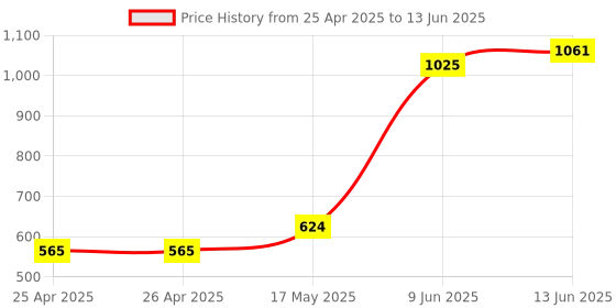 industrybuying.com APEM SWITCH, TOGGLE, DPDT, 6A, 250V, 5646AB apem Price History Graph from 25 Apr 2025 to 13 Jun 2025