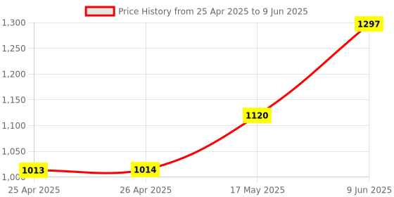 industrybuying.com APEM SWITCH, TOGGLE, DPDT, 6A, 250V, 5646AB2V apem Price History Graph from 25 Apr 2025 to 9 Jun 2025