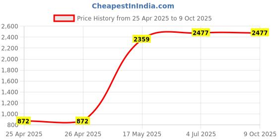 industrybuying.com APEM SWITCH, TOGGLE, SPDT, 6A, 250V, 5636AB-2V. apem Price History Graph from 25 Apr 2025 to 9 Oct 2025