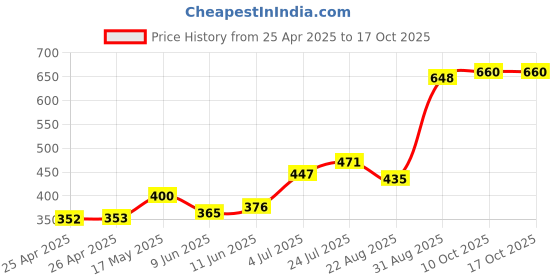 industrybuying.com APEM SWITCH, TOGGLE, SPDT, 6A, 250V, 5637AB apem Price History Graph from 25 Apr 2025 to 15 Oct 2025