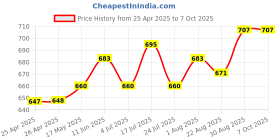 industrybuying.com APEM SWITCH, TOGGLE, SPST, 15A, 250V, 635H/2 apem Price History Graph from 25 Apr 2025 to 7 Oct 2025